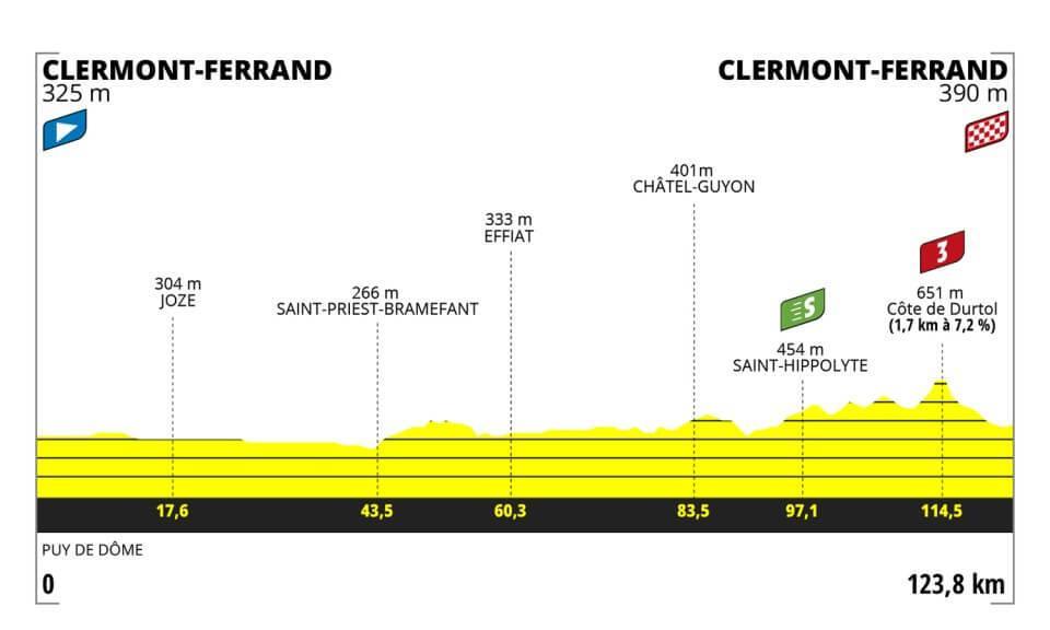 Clermont-Ferrand-loop